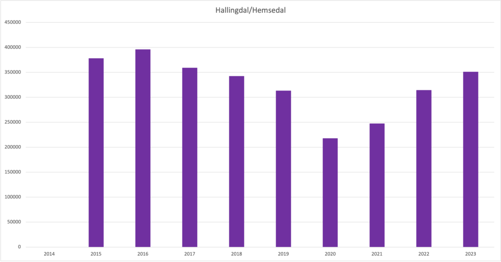 Bilde av søylediagram som viser oversikt over antall reiser i Hallingdal og Hemsedal fra 2015-2023. 