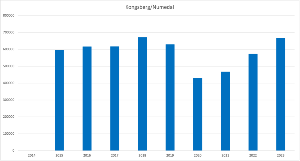 Bilde av søylediagram som viser oversikt over antall reiser i Kongsberg og Numedal fra 2015-2023. 