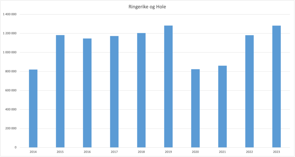 Bilde av søylediagram som viser oversikt over antall reiser i Ringerike og Hole fra 2015-2023. 